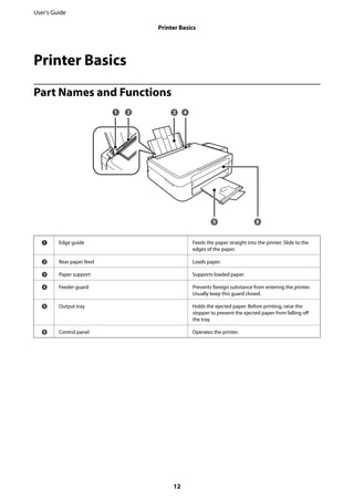 Printer Basics
Part Names and Functions
A Edge guide Feeds the paper straight into the printer. Slide to the
edges of the paper.
B Rear paper feed Loads paper.
C Paper support Supports loaded paper.
D Feeder guard Prevents foreign substance from entering the printer.
Usually keep this guard closed.
E Output tray Holds the ejected paper. Before printing, raise the
stopper to prevent the ejected paper from falling off
the tray.
F Control panel Operates the printer.
User's Guide
Printer Basics
12
 