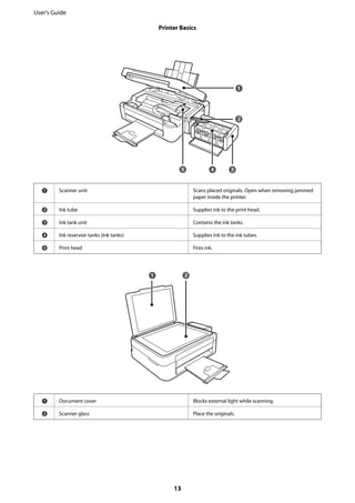 A Scanner unit Scans placed originals. Open when removing jammed
paper inside the printer.
B Ink tube Supplies ink to the print head.
C Ink tank unit Contains the ink tanks.
D Ink reservoir tanks (Ink tanks) Supplies ink to the ink tubes.
E Print head Fires ink.
A Document cover Blocks external light while scanning.
B Scanner glass Place the originals.
User's Guide
Printer Basics
13
 