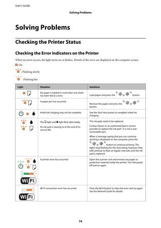 Solving Problems
Checking the Printer Status
Checking the Error Indicators on the Printer
When an error occurs, the light turns on or flashes. Details of the error are displayed on the computer screen.
: On
: Flashing slowly
: Flashing fast
Light Situation Solutions
No paper is loaded or more than one sheet
has been fed at a time. Load paper and press the or button.
A paper jam has occurred.
Remove the paper and press the or
button.
Initial ink charging may not be complete. See the Start Here poster to complete initial ink
charging.
The b light and B light flash alternately.
An ink pad is nearing or at the end of its
service life.
The ink pads need to be replaced.
Contact Epson or an authorised Epson service
provider to replace the ink pad*. It is not a user-
serviceable part.
When a message saying that you can continue
printing is displayed on the computer, press the
or button to continue printing. The
lights stop flashing for the time being, however, they
will continue to flash at regular intervals until the ink
pad is replaced.
A printer error has occurred. Open the scanner unit and remove any paper or
protective material inside the printer. Turn the power
off and on again.
Wi-Fi connection error has occurred. Press the button to clear the error and try again.
See the Network Guide for details.
User's Guide
Solving Problems
74
 