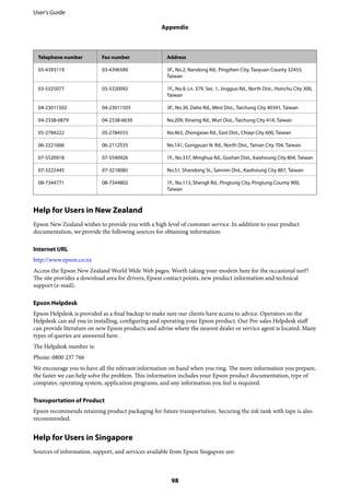 Telephone number Fax number Address
03-4393119 03-4396589 5F., No.2, Nandong Rd., Pingzhen City, Taoyuan County 32455,
Taiwan
03-5325077 03-5320092 1F., No.9, Ln. 379, Sec. 1, Jingguo Rd., North Dist., Hsinchu City 300,
Taiwan
04-23011502 04-23011503 3F., No.30, Dahe Rd., West Dist., Taichung City 40341, Taiwan
04-2338-0879 04-2338-6639 No.209, Xinxing Rd., Wuri Dist., Taichung City 414, Taiwan
05-2784222 05-2784555 No.463, Zhongxiao Rd., East Dist., Chiayi City 600, Taiwan
06-2221666 06-2112555 No.141, Gongyuan N. Rd., North Dist., Tainan City 704, Taiwan
07-5520918 07-5540926 1F., No.337, Minghua Rd., Gushan Dist., Kaohsiung City 804, Taiwan
07-3222445 07-3218085 No.51, Shandong St., Sanmin Dist., Kaohsiung City 807, Taiwan
08-7344771 08-7344802 1F., No.113, Shengli Rd., Pingtung City, Pingtung County 900,
Taiwan
Help for Users in New Zealand
Epson New Zealand wishes to provide you with a high level of customer service. In addition to your product
documentation, we provide the following sources for obtaining information:
Internet URL
http://www.epson.co.nz
Access the Epson New Zealand World Wide Web pages. Worth taking your modem here for the occasional surf!
The site provides a download area for drivers, Epson contact points, new product information and technical
support (e-mail).
Epson Helpdesk
Epson Helpdesk is provided as a final backup to make sure our clients have access to advice. Operators on the
Helpdesk can aid you in installing, configuring and operating your Epson product. Our Pre-sales Helpdesk staff
can provide literature on new Epson products and advise where the nearest dealer or service agent is located. Many
types of queries are answered here.
The Helpdesk number is:
Phone: 0800 237 766
We encourage you to have all the relevant information on hand when you ring. The more information you prepare,
the faster we can help solve the problem. This information includes your Epson product documentation, type of
computer, operating system, application programs, and any information you feel is required.
Transportation of Product
Epson recommends retaining product packaging for future transportation. Securing the ink tank with tape is also
recommended.
Help for Users in Singapore
Sources of information, support, and services available from Epson Singapore are:
User's Guide
Appendix
98
 