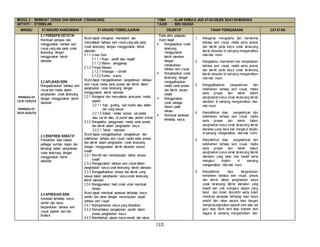 [12]
MODUL 2 : MEMBUAT CORAK DAN REKAAN (TERANCANG) TEMA : ALAM SEMULA JADI ATAU OBJEK BUATAN MANUSIA
AKTIVITI : STENSILAN TAJUK : BEG HADIAH
MINGGU STANDARD KANDUNGAN STANDARD PEMBELAJARAN OBJEKTIF TAHAP PENGUASAAN CATATAN
2.1 PERSEPSI ESTETIK
Membuat persepsi dan
menggunakan bahasa seni
visual yang ada pada corak
terancang dengan
menggunakan teknik
stensilan
2.2 APLIKASI SENI
Mengaplikasikan bahasa seni
visual dan media dalam
penghasilan corak terancang
dengan menggunakan teknik
stensilan.
2.3 EKSPRESI KREATIF
Penzahiran idea melalui
pelbagai sumber, kajian dan
teknologi dalam penghasilan
corak terancang dengan
menggunakan teknik
stensilan.
2.4 APRESIASI SENI
Apresiasi terhadap karya
sendiri dan rakan
berpandukan bahasa seni
visual, sejarah seni dan
budaya.
Murid dapat mengenal, memahami dan
menyatakan bahasa seni visual yang ada pada
corak terancang dengan menggunakan teknik
stensilan.
2.1.1 Unsur Seni
2.1.1.1 Rupa - positif atau negatif
2.1.1.2 Warna - penggenap
2.1.2 Prinsip Rekaan
2.1.2.1 Imbangan – simetri
2.1.2.2 Kontra - warna
Murid dapat mengaplikasikan pengetahuan bahasa
seni visual, media serta proses dan teknik dalam
penghasilan corak terancang dengan
menggunakan teknik stensilan
2.2.1 Mengenal dan menyatakan jenis-jenis media
seperti:
2.2.1.1 Alat - gunting, kad manila atau alatan
lain yang sesuai
2.2.1.2 Bahan - kertas lukisan, cat poster
atau cat air atau, oil pastel atau pensel warna
2.2.2 Mengetahui penggunaan media serta proses
dan teknik dalam penghasilan karya
2.2.2.1 Teknik - stensilan
Murid dapat mengaplikasikan pengetahuan dan
kefahaman bahasa seni visual, media serta proses
dan teknik dalam penghasilan corak terancang
dengan menggunakan teknik stensilan secara
kreatif.
2.3.1 Memilih dan memanipulasi bahan secara
kreatif.
2.3.2 Menggunakan bahasa seni visual dalam
penghasilan karya corak terancang teknik stensilan
2.3.3 Mengaplikasikan proses dan teknik yang
sesuai dalam penghasilan karyacorak terancang
teknik stensilan
2.3.4 Menggunakan hasil corak untuk membuat
rekaan
Murid dapat membuat apresiasi terhadap karya
sendiri dan rakan dengan menumpukan aspek
bahasa seni visual.
2.4.1 Mempamerkan karya yang dihasilkan
2.4.2 Menceritakan pengalaman sendiri dalam
proses penghasilan karya
2.4.3 Memberikan ulasan karya sendiri dan rakan
 Pada akhir pelajaran,
murid dapat :
 Menghasilkan corak
terancang
menggunakan
teknik stensilan
dengan
menekankan
bahasa seni visual.
 Menghasilkan corak
terancang dengan
mengaplikasikan
media serta proses
dan teknik secara
kreatif.
 Menggunakan
corak sebagai
hiasan pada
rekaan.
 Membuat apresiasi
terhadap karya.
1. Mengenal, mengetahui dan memerihal
bahasa seni visual, media serta proses
dan teknik pada karya corak terancang
teknik stensilan di samping mengamalkan
nilai-nilai murni.
2. Mengetahui, memahami dan menjelaskan
bahasa seni visual, media serta proses
dan teknik pada karya corak terancang
teknik stensilan di samping mengamalkan
nilai-nilai murni.
3. Mengaplikasikan pengetahuan dan
kefahaman bahasa seni visual, media
serta proses dan teknik dalam
penghasilan karya corak terancang teknik
stensilan di samping mengamalkan nilai-
nilai murni.
4. Menzahirkan idea, pengetahuan dan
kefahaman bahasa seni visual, media
serta proses dan teknik dalam
penghasilan karya corak terancang teknik
stensilan yang betul dan mengikut disiplin
di samping mengamalkan nilai-nilai murni.
5. Menzahirkan idea, pengetahuan dan
kefahaman bahasa seni visual, media
serta proses dan teknik dalam
penghasilan karya corak terancang teknik
stensilan yang betul dan kreatif serta
mengikut disiplin di samping
mengamalkan nilai-nilai murni.
6. Menzahirkan idea berpandukan
kemahiran bahasa seni visual, proses
dan teknik dalam penghasilan karya
corak terancang teknik stensilan yang
kreatif dan unik mengikut disiplin yang
betul dan boleh dicontohi serta boleh
membuat apresiasi terhadap hasil karya
sendiri dan rakan secara lisan dengan
menghubungkaitkan sejarah seni atau adi
guru atau tokoh seni atau warisan seni
negara di samping mengamalkan nilai-
MINGGU 24
13/6-19/6/16
MINGGU 25
20/6-26/6/16
 