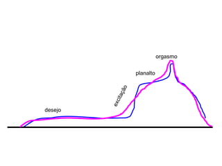 desejo excitaç ão orgasmo planalto 
