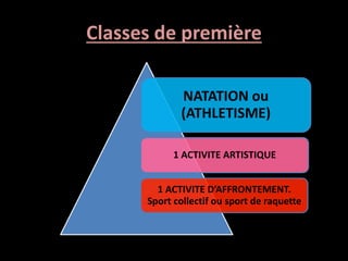 Classes de première
NATATION ou
(ATHLETISME)
1 ACTIVITE ARTISTIQUE
1 ACTIVITE D’AFFRONTEMENT.
Sport collectif ou sport de raquette
 