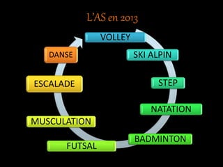 L’AS en 2013
VOLLEY
SKI ALPIN
STEP
NATATION
BADMINTON
FUTSAL
MUSCULATION
ESCALADE
DANSE
 