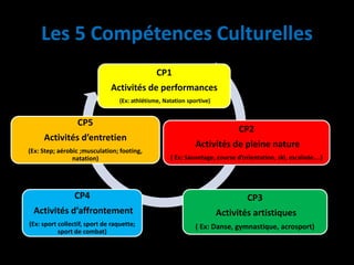 Les 5 Compétences Culturelles
C
CP1
Activités de performances
(Ex: athlétisme, Natation sportive)
CP2
Activités de pleine nature
( Ex: Sauvetage, course d’orientation, ski, escalade….)
CP3
Activités artistiques
( Ex: Danse, gymnastique, acrosport)
CP4
Activités d’affrontement
(Ex: sport collectif, sport de raquette;
sport de combat)
CP5
Activités d’entretien
(Ex: Step; aérobic ;musculation; footing,
natation)
 