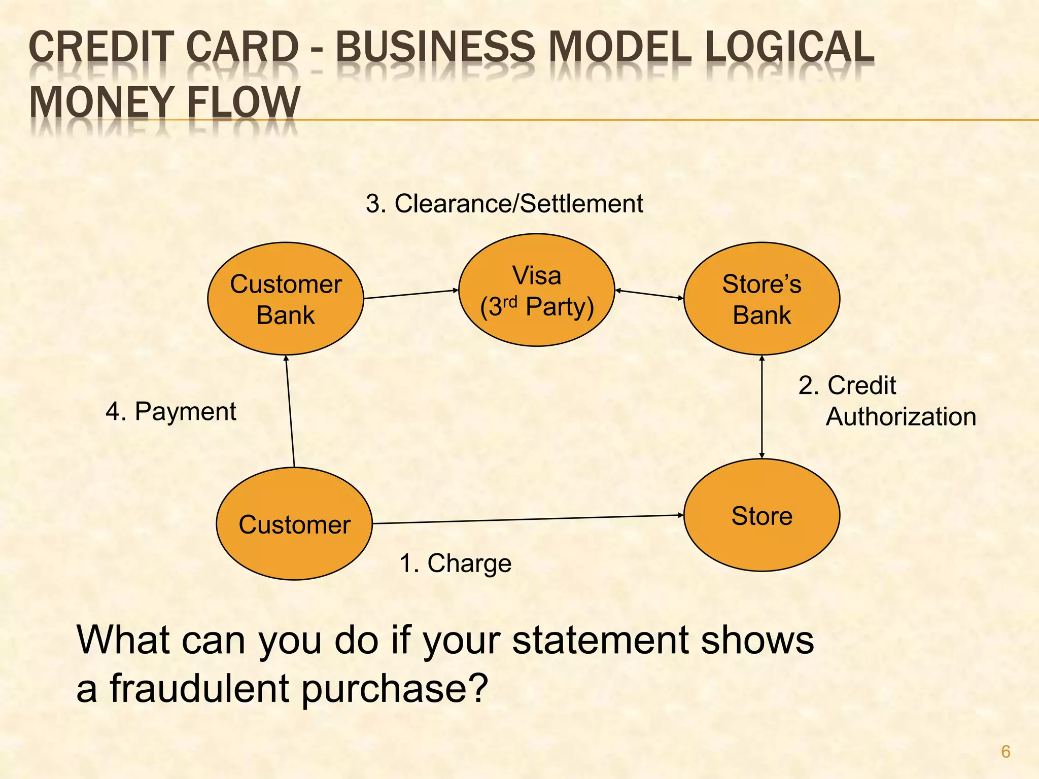 6
CREDIT CARD - BUSINESS MODEL LOGICAL
MONEY FLOW
Customer
Customer
Bank
Store
Visa
(3rd Party)
1. Charge
2. Credit
Authorization
3. Clearance/Settlement
4. Payment
What can you do if your statement shows
a fraudulent purchase?
Store’s
Bank
 