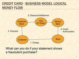 6
CREDIT CARD - BUSINESS MODEL LOGICAL
MONEY FLOW
Customer
Customer
Bank
Store
Visa
(3rd Party)
1. Charge
2. Credit
Authorization
3. Clearance/Settlement
4. Payment
What can you do if your statement shows
a fraudulent purchase?
Store’s
Bank
 
