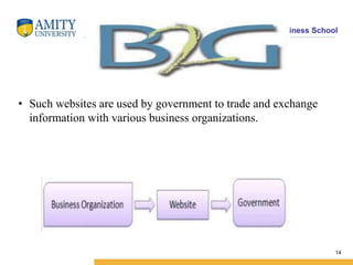 Amity Business School
14
• Such websites are used by government to trade and exchange
information with various business organizations.
 