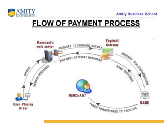 Amity Business School
FLOW OF PAYMENT PROCESS
 