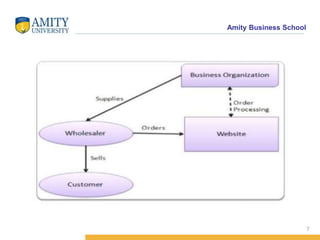 Amity Business School
7
 