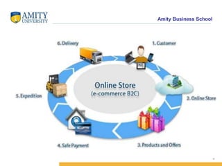 Amity Business School
9
 
