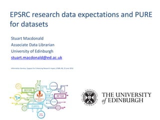 EPSRC research data expectations and PURE
for datasets
Stuart Macdonald
Associate Data Librarian
University of Edinburgh
stuart.macdonald@ed.ac.uk
Information Services: Support for Enhancing Research Impact, JCMB, KB, 22 June 2016
 
