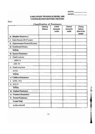 MONTH ....,--_ 
. REGION _ 
EMPLOYEES' PENSION SCHEME, 1995 
CONSOLIDATED MONTHLY RETURN 
Part I 
Classification of Pensioners 
Opening Added Deleted Closing 
Balance during the during the balance 
month month (End of this 
month) 
a) Member Pensioners 
i) Early Pension (50-57 years) 
ii) Superannuation Pension(58 years) 
iii) Disablement Pension. 
TOTAL 
b) Spouse Pensioners 
i) Death in service 
- EFPS 71 
- EPS 95 . 
ii) Death away from 
service. 
TOTAL 
c) Children Pensioners 
i) EFPS, 1971 
ii) EPS95 
TOTAL 
d) Orphan Pensioners- -"_."" - 
" 
e) Nominee Pensioners 
t) Parent Pensioners 
Grand Total 
(a+h+c+d+e+f) 
134 
 