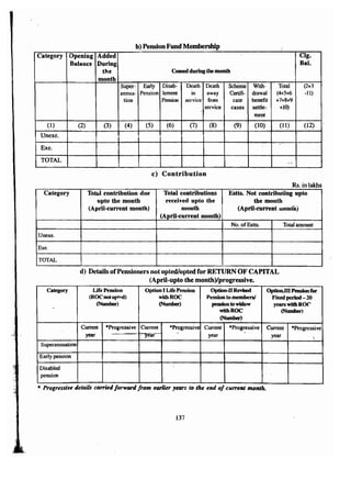 b) Pension Fund Membership 
Category Opening Added Clg. 
Balance During Bal. 
the Ceasedduring themonth 
month -- 
Super- Early Disab- Death Death Scheme With- Total (2+3 
annua- Pension lement In away Certifi- drawaI (4t5+6 -11) 
tion Pension service from cate benefit +7+8+9 
, service cases settle- +10) ' 
ment 
(1) (2) (3) (4) (5) (6) (7) (8) (9) (10) (11) (12) 
Unexe. 
Exe. 
TOTAL '- 
c) Contribution 
Rs.inlakhs 
Category Toml centrfbutlo» due Total contributleus Estts. Not contributing upto 
upto the month received upto the the month 
(April-current month) month (April-current menfh) 
(April-current month) 
No. of Estts. Total amount 
Unexe, 
Exe, 
TOTAL 
d) Details of Pensioners not opted/opted for RETURN OF CAPITAL 
(April-upto the month)/progressive. 
Category Life Pension Option I Life Pension Option-I1 RevRd Option.m Pension for 
(ROC not opf"<l) withROC Pension to members! Fixed period - 20 
. (Number) (NumbeJ") pension to widow years with ROC withROC (Number) 
(Number) 
Current *Progressive Current *Progressive Current *Progressive Current *Progressive year ----- -year~ .. year - year 
"- 
Superannuation 
Early pension 
Disabled , 
pension 
* Progressive detail.s carrie.d forward from earlier years to the end of cu"elll molllh. 
137 
 