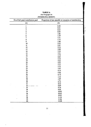 TABLE A 
(See Paragraph 14) 
(WITHDRAWAL BENEFIT) 
, 
No.offull years'contribution paid Proportion of pay payable at cessation of membership 
(1) (2) 
1 
234 
5 
6 
7 
89 
10 
11 
12 
13 
14 
15 
16 
17 
18 
19 
20 
21 
22 
23 
24 
25 
26 
27 
28 
29 
30 
31 
32·---·-'"7'~ 
33 
34 
35 
36 
37 
38 
39 
40 
0.20 
0.41 
0.62 
0.84 
1.06 
1.29 
1.51 
1.75 
1.98 
2.23 
2.47 
2.72 
2.98 
3.24 
3.51 
3.78 
4.05 
4.34 
4.62 
4.92 
5.21 
5.52 
5.83 
6.14 
6.46 
6.79 
7.12 
7.46 
7.81 
8.16 
8.52 
8.89 
9.26 
9.64 
10.03 
10.43 
10.83 
11.24 
11.66 
12.08 
22 
 