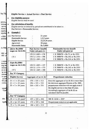 SayTS 
pensio 
I 
• 
Eligible Service = Actual Service + Past Service 
For eligibility purpose 
Eligible Service shall be used. 
mimu • For calculation of benefits, 
servic Eligible service as reduced by period not contributed to be taken i.e. 
ctions i Past Service + Pensionable Service. 
equal t 
oayabl 3) Example 1 
s.800/. 3.1) Past Service 
atisfie Pensionable Service 
Eligible Service 
~s.5001 
)00/- 0 
,00/- 0 
ember. 
~ 
ension 
"Tot 
ible. 
:Iigibl 
21 years 
1,2,3 years 
22,23,24 years 
Age at exit 
Pensionable Salary 
58 years 
Rs.5,000/- 
(above Rs.25001 Past Service benefit Pensionable Service benefit 
wages on 16.11.95) Under sub-para (1;) Under sub-para (a) 
r---- 
170 X 1.049 = 178 1 X 5000170 = Rs.71 or Rs.3351- 
eX') 170 x 1.154 = 196 2 X 5000170 = Rs.142 or Rs.3351- 
170 X 1.269 = 216 3 X 5000170 = Rs.214 or Rs.3351- 
(Upto Rs.2500/- 
wages on 16.11.95) 150 X 1.049 = 157 1 X 5000170 = Rs.71 or Rs.3351- 
150 X 1.154 = 173 2 X 5000170 = Rs.142 or Rs.3351- 
('Y') 150 X 1.269 = 190 3 X 5000170 = Rs.214 or Rs.335!- 
For 'X' Category 
Eligible Service Aggregate of (a) & (b) Proportionate reduction 
21 + 1 = 22 years 178 + 335 = 513 Since the aggregate of (a) & (b) is more than 
21 + 2 = 23 years 196 + 335 = 531 the minimum aggregate Pension of Rs. 500/-, 
21 + 3 = 24 years 216 + 335 = 551 proportionate reduction will not apply even if 
-" -.~---•..-. - _. the eligible service is less than 24 years. 
Accordingly aggregate of (a) & (b) as -, 
~ calculated shall be payable. 
For "Y" Category 
•. 21 + 1 = 22 years* 157 + 335 = 492 500 X 22124 = 458* 
21 + 2.= 23 years 173 + 335 = 508 Proportionate reduction not applicable 
-- 21 + 3 = 24 years 190 + 335 = 525 -- 
33 
 