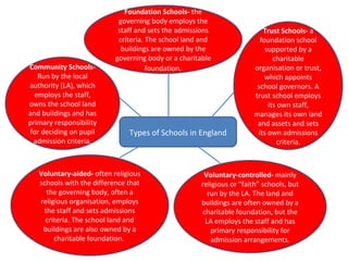 Types of Schools in England Community Schools-  Run by the local authority (LA), which employs the staff, owns the school land and buildings and has primary responsibility for deciding on pupil admission criteria. Foundation Schools-  the governing body employs the staff and sets the admissions criteria. The school land and buildings are owned by the governing body or a charitable foundation . Trust Schools-  a foundation school supported by a charitable organisation or trust, which appoints school governors. A trust school employs its own staff, manages its own land and assets and sets its own admissions criteria. Voluntary-controlled-  mainly religious or “faith” schools, but run by the LA. The land and buildings are often owned by a charitable foundation, but the LA employs the staff and has primary responsibility for admission arrangements. Voluntary-aided-  often religious schools with the difference that the governing body, often a religious organisation, employs the staff and sets admissions criteria. The school land and buildings are also owned by a charitable foundation.  