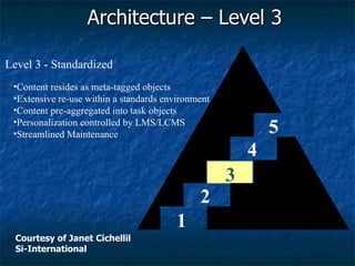 1 2 3 4 5 Level 3 - Standardized Content resides as meta-tagged objects Extensive re-use within a standards environment Content pre-aggregated into task objects Personalization controlled by LMS/LCMS Streamlined Maintenance Architecture – Level 3 Courtesy of Janet Cichellil Si-International 