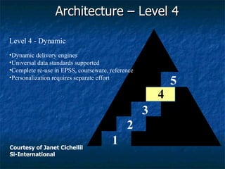 1 2 3 4 5 Level 4 - Dynamic Dynamic delivery engines Universal data standards supported Complete re-use in EPSS, courseware, reference Personalization requires separate effort Architecture – Level 4 Courtesy of Janet Cichellil Si-International 