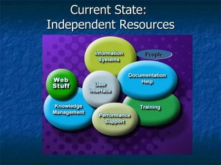 Current State:  Independent Resources People 
