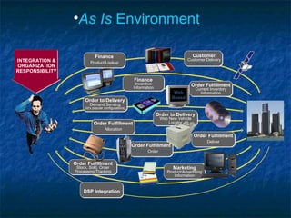 As Is  Environment Customer Customer   Delivery  Reporting Order   Fulfillment On-Line  Order  Guide Order to Delivery Demand Sensing (id’s popular configurations) Finance Incentive   Information Order   Fulfillment Deliver Order   Fulfillment Current Inventory   Information Order   Fulfillment Allocation Order Fulfillment Stock, Sold, Order Processing/Tracking Order to   Delivery Web New Vehicle Locator Finance Product   Lookup Marketing Product/Advertising Information DSP   Integration INTEGRATION & ORGANIZATION RESPONSIBILITY Web Based Server Based 
