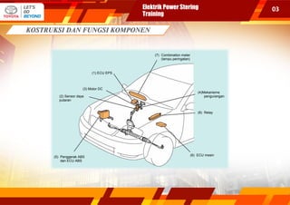 03
(3) Motor DC
(2) Sensor daya
putaran
(1) ECU EPS
(7) Combination meter
(lampu peringatan)
(4)Mekanisme
pengurangan
(6) ECU mesin
(8) Relay
(5) Penggerak ABS
dan ECU ABS
Elektrik Power Stering
Training
 