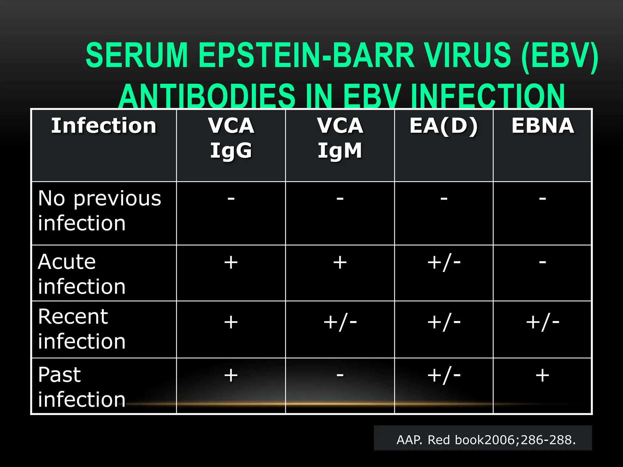 SERUM EPSTEIN-BARR VIRUS (EBV)
ANTIBODIES IN EBV INFECTION
Infection VCA
IgG
VCA
IgM
EA(D) EBNA
No previous
infection
- - - -
Acute
infection
Recent
infection
+
+
+
+/-
+/-
+/-
-
+/-
Past
infection
+ - +/- +
AAP. Red book2006;286-288.