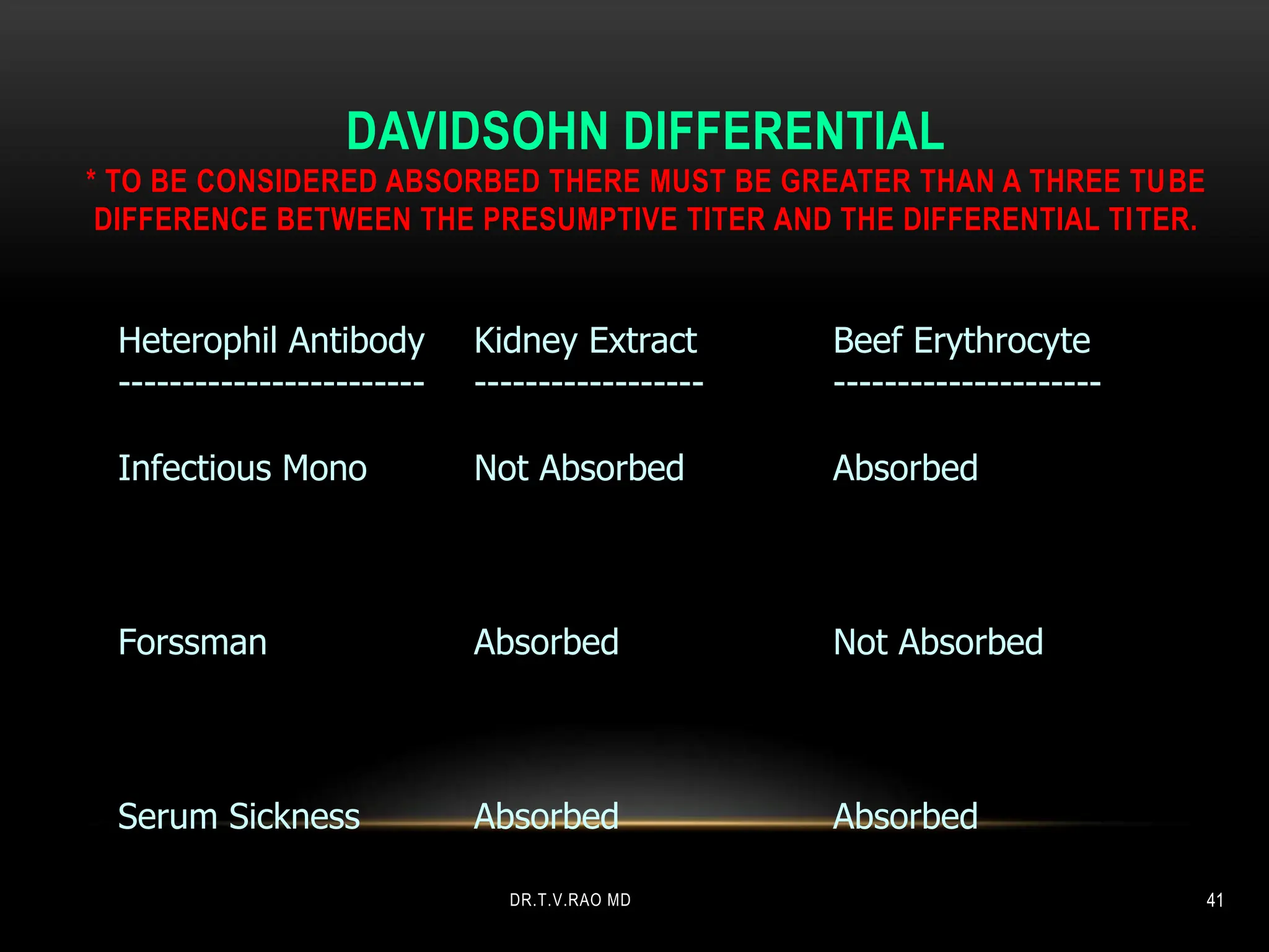 DAVIDSOHN DIFFERENTIAL
* TO BE CONSIDERED ABSORBED THERE MUST BE GREATER THAN A THREE TUBE
DIFFERENCE BETWEEN THE PRESUMPTIVE TITER AND THE DIFFERENTIAL TITER.
Heterophil Antibody
------------------------
Infectious Mono
Kidney Extract
------------------
Not Absorbed
Beef Erythrocyte
---------------------
Absorbed
Forssman Absorbed Not Absorbed
Serum Sickness Absorbed Absorbed
DR.T.V.RAO MD 41