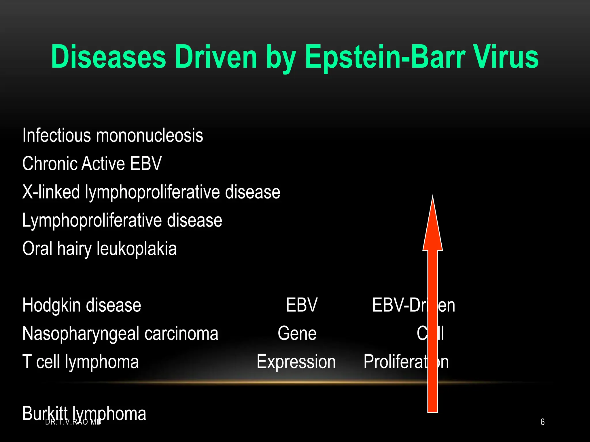 Diseases Driven by Epstein-Barr Virus
Infectious mononucleosis
Chronic Active EBV
X-linked lymphoproliferative disease
Lymphoproliferative disease
Oral hairy leukoplakia
Hodgkin disease EBV EBV-Driven
Nasopharyngeal carcinoma Gene Cell
T cell lymphoma Expression Proliferation
Burkitt lymphoma
DR.T.V.RAO MD 6