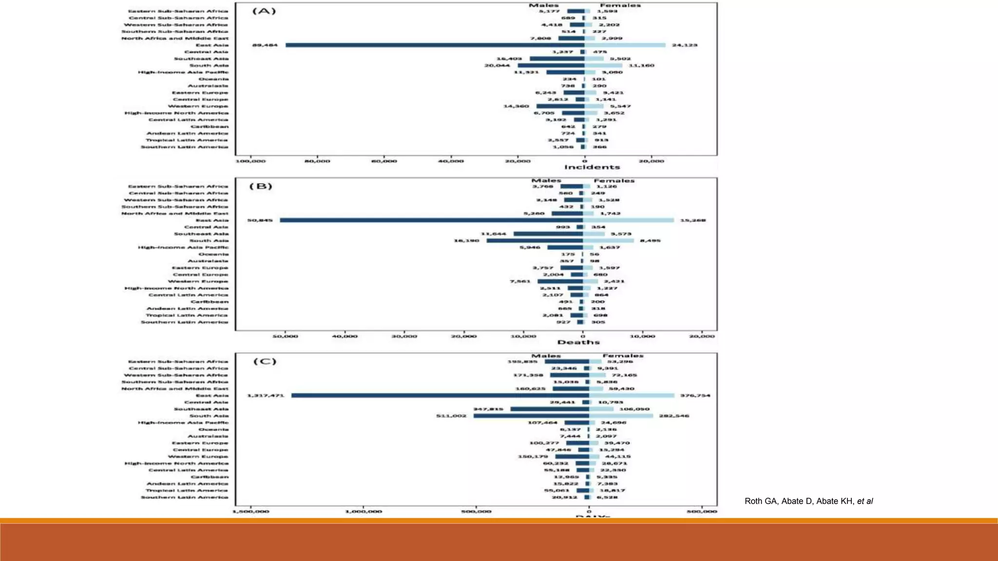 Roth GA, Abate D, Abate KH, et al
 