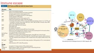 Immune escape
International Journal of Biological Sciences 14: 0565 image No. 002
 