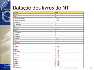Datação dos livros do NT
LIVRO DATA
Gálatas 49
Tiago 49
I Tessalonicenses 51 ou 52
II Tessalonicenses 51 ou 52
I Coríntios 55
II Coríntios 55
Romanos 57
Marcos 58-60
Efésios 60
Colossenses 60
Filemom 60
Filipenses 61
Mateus 61-64
Lucas 61-64
I Timóteo 64
Tito 64
I Pedro 64 - 65
Judas 65
II Timóteo 66 - 67
Atos 66 - 68
II Pedro 66 - 68
Hebreus 68 - 70
João 85
I João 85 - 90
II João 85 - 90
III João 85 - 90
Apocalipse 95
22Pr. Moisés Sampaio de Paula
 
