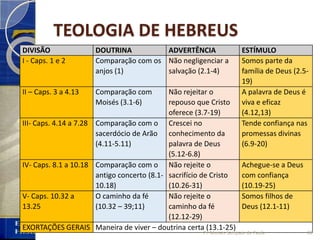 TEOLOGIA DE HEBREUS
DIVISÃO DOUTRINA ADVERTÊNCIA ESTÍMULO
I - Caps. 1 e 2 Comparação com os
anjos (1)
Não negligenciar a
salvação (2.1-4)
Somos parte da
família de Deus (2.5-
19)
II – Caps. 3 a 4.13 Comparação com
Moisés (3.1-6)
Não rejeitar o
repouso que Cristo
oferece (3.7-19)
A palavra de Deus é
viva e eficaz
(4.12,13)
III- Caps. 4.14 a 7.28 Comparação com o
sacerdócio de Arão
(4.11-5.11)
Crescei no
conhecimento da
palavra de Deus
(5.12-6.8)
Tende confiança nas
promessas divinas
(6.9-20)
IV- Caps. 8.1 a 10.18 Comparação com o
antigo concerto (8.1-
10.18)
Não rejeite o
sacrifício de Cristo
(10.26-31)
Achegue-se a Deus
com confiança
(10.19-25)
V- Caps. 10.32 a
13.25
O caminho da fé
(10.32 – 39;11)
Não rejeite o
caminho da fé
(12.12-29)
Somos filhos de
Deus (12.1-11)
EXORTAÇÕES GERAIS Maneira de viver – doutrina certa (13.1-25)
40Pr. Moisés Sampaio de Paula
 