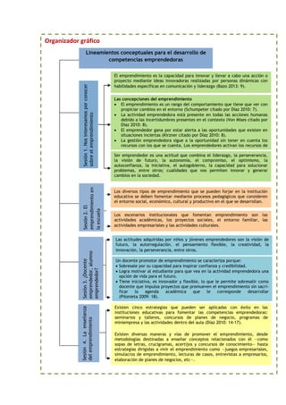 3
Organizador gráfico
Lineamientos conceptuales para el desarrollo de
competencias emprendedoras
El emprendimiento es la capacidad para innovar y llevar a cabo una acción o
proyecto mediante ideas innovadoras realizadas por personas dinámicas con
habilidades específicas en comunicación y liderazgo (Bazo 2013: 9).
Las concepciones del emprendimiento
 El emprendimiento es un rango del comportamiento que tiene que ver con
propiciar cambios en el entorno (Schumpeter citado por Díaz 2010: 7).
 La actividad emprendedora está presente en todas las acciones humanas
debido a las incertidumbres presentes en el contexto (Von Mises citado por
Díaz 2010: 8).
 El emprendedor gana por estar alerta a las oportunidades que existen en
situaciones inciertas (Kirzner citado por Díaz 2010: 8).
 La gestión emprendedora sigue a la oportunidad sin tener en cuenta los
recursos con los que se cuenta. Los emprendedores activan los recursos de
otros para conseguir su objetivo (Stevenson).
Ser emprendedor es una actitud que combina el liderazgo, la perseverancia,
la visión de futuro, la autonomía, el compromiso, el optimismo, la
autoconfianza, la iniciativa, el autogobierno, la capacidad para solucionar
problemas, entre otros; cualidades que nos permiten innovar y generar
cambios en la sociedad.
Sesión
1.
Nos
interesamos
por
conocer
sobre
el
emprendimiento
Los diversos tipos de emprendimiento que se pueden forjar en la institución
educativa se deben fomentar mediante procesos pedagógicos que consideren
el entorno social, económico, cultural y productivo en el que se desarrollan.
Los escenarios institucionales que fomentan emprendimiento son las
actividades académicas, los proyectos sociales, el entorno familiar, las
actividades empresariales y las actividades culturales.
Sesión
2.
El
emprendimiento
en
la
escuela
Sesión
3.
¿Docente
emprendedor,
alumno
emprendedor?
Un docente promotor de emprendimiento se caracteriza porque:
 Sobresale por su capacidad para inspirar confianza y credibilidad.
 Logra motivar al estudiante para que vea en la actividad emprendedora una
opción de vida para el futuro.
 Tiene iniciativa, es innovador y flexible, lo que le permite sobresalir como
docente que impulsa proyectos que promueven el emprendimiento sin sacri-
ficar la agenda académica que le corresponde desarrollar
(Pilonieta 2009: 18).
Las actitudes adquiridas por niños y jóvenes emprendedores son la visión de
futuro, la autorregulación, el pensamiento flexible, la creatividad, la
innovación, la perseverancia, entre otros.
Sesión
4.
La
enseñanza
del
emprendimiento
Existen cinco estrategias que pueden ser aplicadas con éxito en las
instituciones educativas para fomentar las competencias emprendedoras:
seminarios y talleres, concursos de planes de negocio, programas de
miniempresa y las actividades dentro del aula (Díaz 2010: 14-17).
Existen diversas maneras y vías de promover el emprendimiento, desde
metodologías destinadas a enseñar conceptos relacionados con él —como
sopas de letras, crucigramas, acertijos y concursos de conocimiento— hasta
estrategias dirigidas a vivir el emprendimiento como —juegos empresariales,
simulacros de emprendimiento, lecturas de casos, entrevistas a empresarios,
elaboración de planes de negocios, etc—.
 