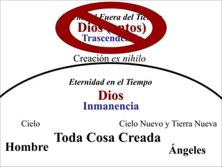 Derechos Reservados © 2002-2005, El Programa de Teología
Eternidad en el Tiempo
Eternidad Fuera del Tiempo
Dios (ontos)
Trascendencia
Inmanencia
Dios
Hombre
Cielo
Ángeles
Cielo Nuevo y Tierra Nueva
Toda Cosa Creada
Creación ex nihilo
 