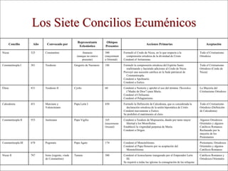 Derechos Reservados © 2002-2005, El Programa de Teología
Los Siete Concilios Ecuménicos
Concilio Año Convocado por
Representante
Eclesiástico
Obispos
Presentes
Acciones Primarias Aceptación
Nicea 325 Constantino Atanasio
(aunque no estuvo
presente)
300
(mayorment
e Oriental)
Formuló el Credo de Nicea, en lo que respecta a la
comprensión ortodoxa de la divinidad de Cristo
Condenó el Arrianismo.
Todo el Cristianismo
Ortodoxo
Constantinopla I 381 Teodosio Gregorio de Nazianzo 186 Formuló la comprensión ortodoxa del Espíritu Santo
reafirmando y haciendo adiciones al Credo de Nicea
Proveyó una sucesión católica en la Sede patriarcal de
Constantinopla.
Condenó a Apolinario.
Condenó a Eutico.
Todo el Cristianismo
Ortodoxo (Credo de
Nicea)
Éfeso 431 Teodosio II Cyrilo 60 Condenó a Nestorio y aprobó el uso del término Theotokos
(‘Madre de Dios”) para María.
Condenó el Chiliasmo.
Condenó el Pelagianismo.
La Mayoría del
Cristianismo Ortodoxo
Calcedonia 451 Marciano y
Valenciniano
Papa León I 450 Formuló la Definición de Calcedonia, que es considerada la
declaración ortodoxa de la unión hipostática de Cristo.
Condenó nuevamente a Eutico.
Se prohibió el matrimonio al clero.
Todo el Cristianismo
Ortodoxo (Definición
de Calcedonia)
Constantinopla II 553 Justiniano Papa Vigilio 165
(mayormente
Oriental)
Condenó a Teodoro de Mopsuestia, dando por tanto mayor
libertad a los Monofisitas.
Estableció la virginidad perpetua de María.
Condenó a Origen.
Algunos Ortodoxos
Orientales y algunos
Católicos Romanos.
Rechazado por la
mayoría de los
Protestantes
Constantinopla III 678 Pogonato Papa Agato 174 Condenó el Monotelitismo.
Condenó al Papa Honorio por su aceptación del
Monotelitismo.
Protestante, Ortodoxos
Orientales y algunos
Católicos Romanos
Nicea II 787 Irene (regente, viuda
de Constantino)
Tarasio 300 Condenó el Iconoclasmo inaugurado por el Emperador León
III.
Se requirió a todas las iglesias la consagración de las reliquias
Católicos Romanos y
Ortodoxos Orientales
 