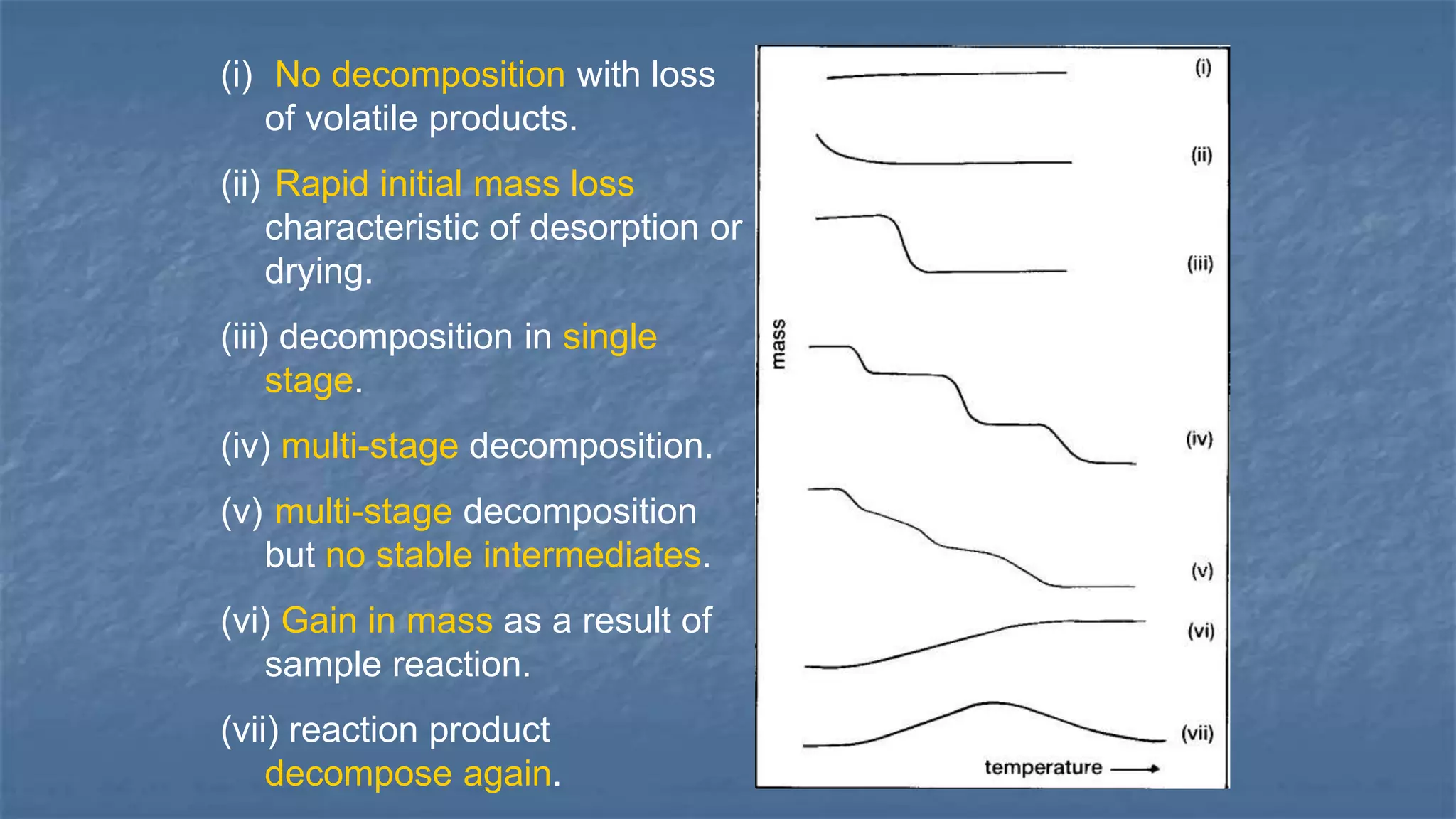 (i) No decomposition with loss
of volatile products.
(ii) Rapid initial mass loss
characteristic of desorption or
drying.
(iii) decomposition in single
stage.
(iv) multi-stage decomposition.
(v) multi-stage decomposition
but no stable intermediates.
(vi) Gain in mass as a result of
sample reaction.
(vii) reaction product
decompose again.
 