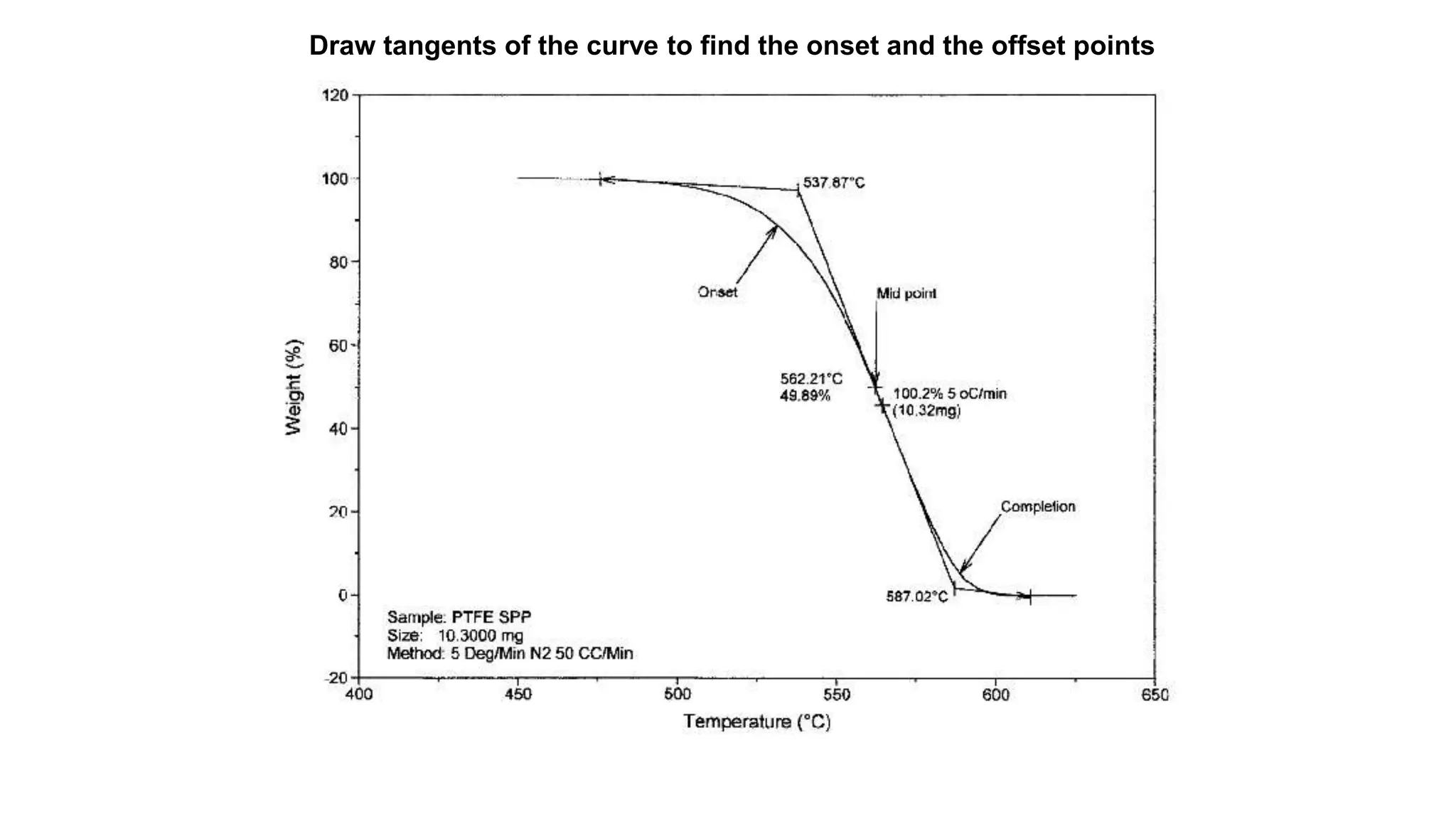 Draw tangents of the curve to find the onset and the offset points
 