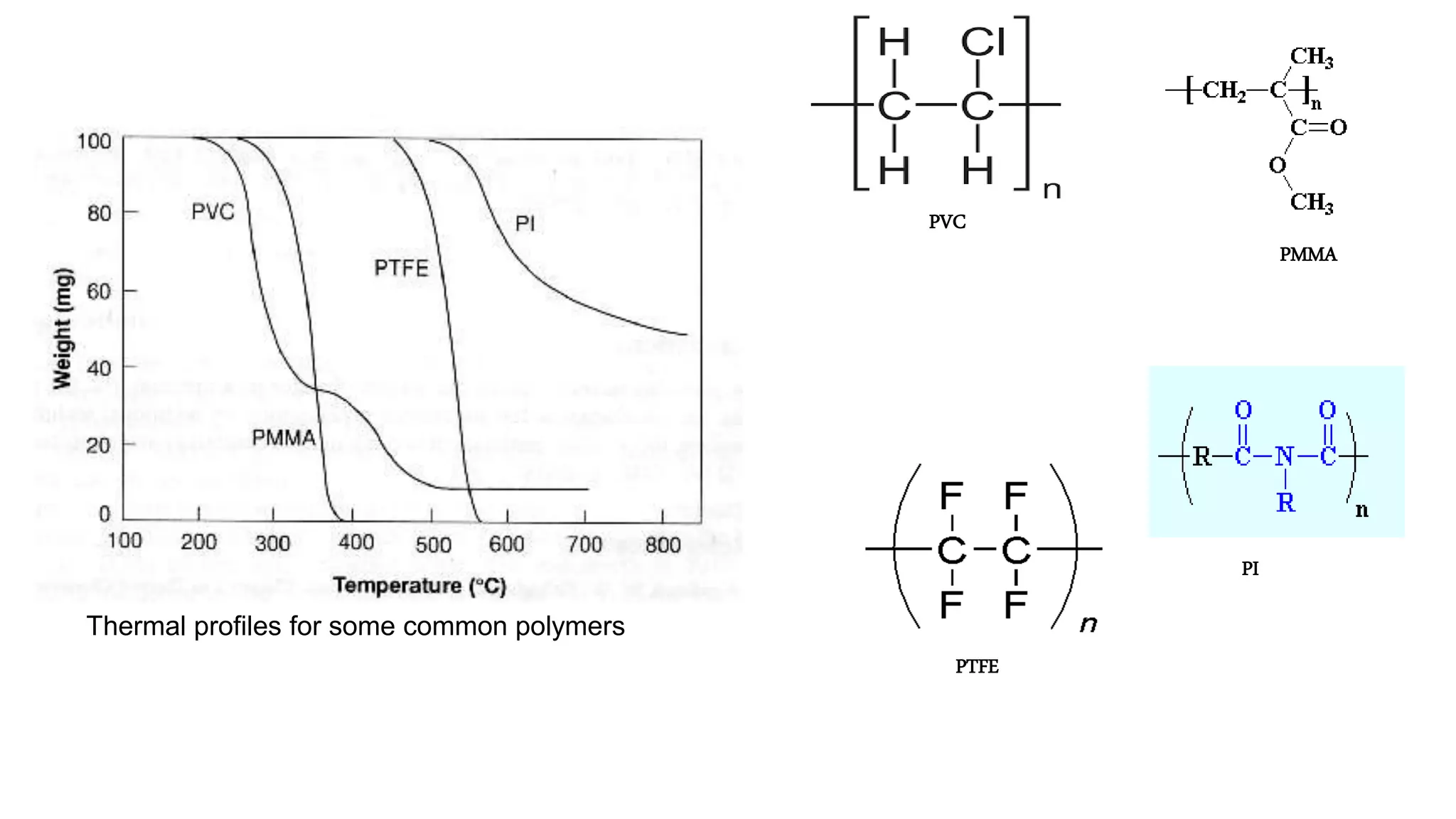 Thermal profiles for some common polymers
PVC
PMMA
PTFE
PI
 