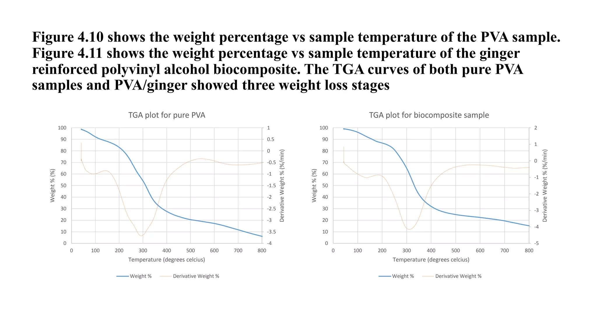 Figure 4.10 shows the weight percentage vs sample temperature of the PVA sample.
Figure 4.11 shows the weight percentage vs sample temperature of the ginger
reinforced polyvinyl alcohol biocomposite. The TGA curves of both pure PVA
samples and PVA/ginger showed three weight loss stages
-4
-3.5
-3
-2.5
-2
-1.5
-1
-0.5
0
0.5
1
0
10
20
30
40
50
60
70
80
90
100
0 100 200 300 400 500 600 700 800
DerivativeWeight%(%/min)
Weight%(%)
Temperature (degrees celcius)
TGA plot for pure PVA
Weight % Derivative Weight %
-5
-4
-3
-2
-1
0
1
2
0
10
20
30
40
50
60
70
80
90
100
0 100 200 300 400 500 600 700 800
DerivativeWeight%(%/min)
Weight%(%)
Temperature (degrees celcius)
TGA plot for biocomposite sample
Weight % Derivative Weight %
 