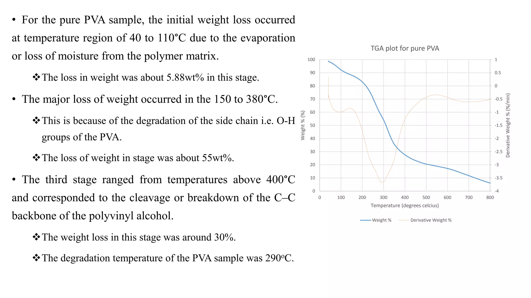 • For the pure PVA sample, the initial weight loss occurred
at temperature region of 40 to 110°C due to the evaporation
or loss of moisture from the polymer matrix.
The loss in weight was about 5.88wt% in this stage.
• The major loss of weight occurred in the 150 to 380°C.
This is because of the degradation of the side chain i.e. O-H
groups of the PVA.
The loss of weight in stage was about 55wt%.
• The third stage ranged from temperatures above 400°C
and corresponded to the cleavage or breakdown of the C–C
backbone of the polyvinyl alcohol.
The weight loss in this stage was around 30%.
The degradation temperature of the PVA sample was 290oC.
-4
-3.5
-3
-2.5
-2
-1.5
-1
-0.5
0
0.5
1
0
10
20
30
40
50
60
70
80
90
100
0 100 200 300 400 500 600 700 800
DerivativeWeight%(%/min)
Weight%(%)
Temperature (degrees celcius)
TGA plot for pure PVA
Weight % Derivative Weight %
 