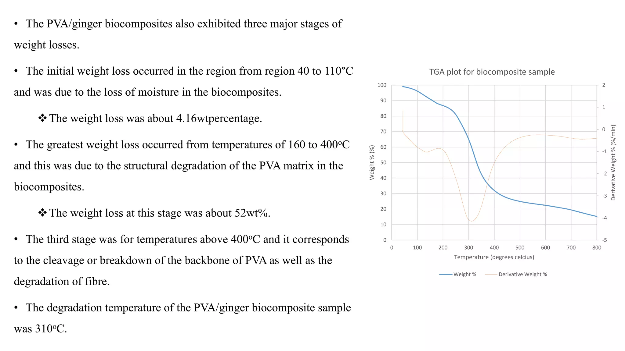 • The PVA/ginger biocomposites also exhibited three major stages of
weight losses.
• The initial weight loss occurred in the region from region 40 to 110°C
and was due to the loss of moisture in the biocomposites.
The weight loss was about 4.16wtpercentage.
• The greatest weight loss occurred from temperatures of 160 to 400oC
and this was due to the structural degradation of the PVA matrix in the
biocomposites.
The weight loss at this stage was about 52wt%.
• The third stage was for temperatures above 400oC and it corresponds
to the cleavage or breakdown of the backbone of PVA as well as the
degradation of fibre.
• The degradation temperature of the PVA/ginger biocomposite sample
was 310oC.
-5
-4
-3
-2
-1
0
1
2
0
10
20
30
40
50
60
70
80
90
100
0 100 200 300 400 500 600 700 800
DerivativeWeight%(%/min)
Weight%(%)
Temperature (degrees celcius)
TGA plot for biocomposite sample
Weight % Derivative Weight %
 