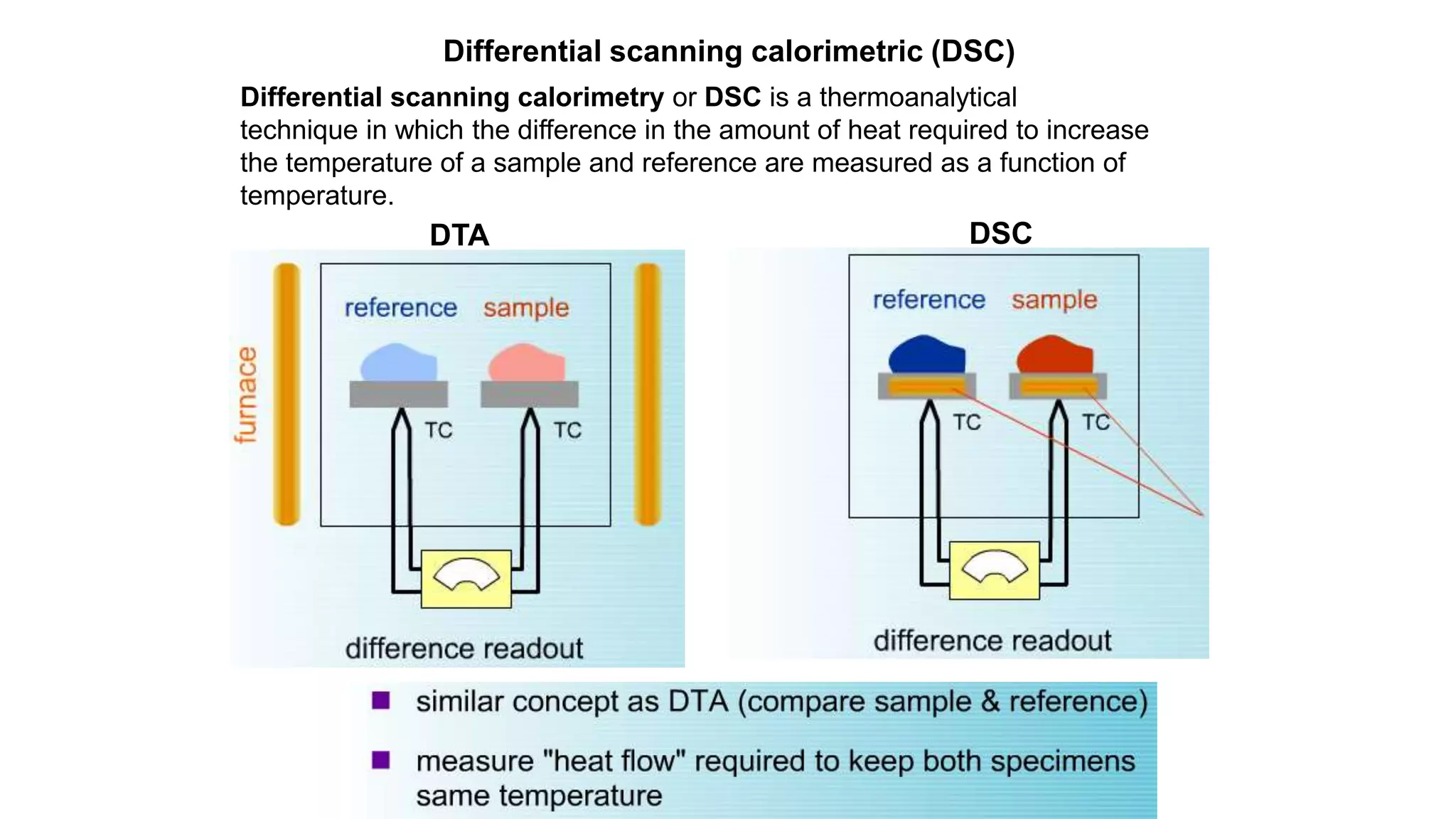 Differential scanning calorimetric (DSC)
Differential scanning calorimetry or DSC is a thermoanalytical
technique in which the difference in the amount of heat required to increase
the temperature of a sample and reference are measured as a function of
temperature.
DTA DSC
 