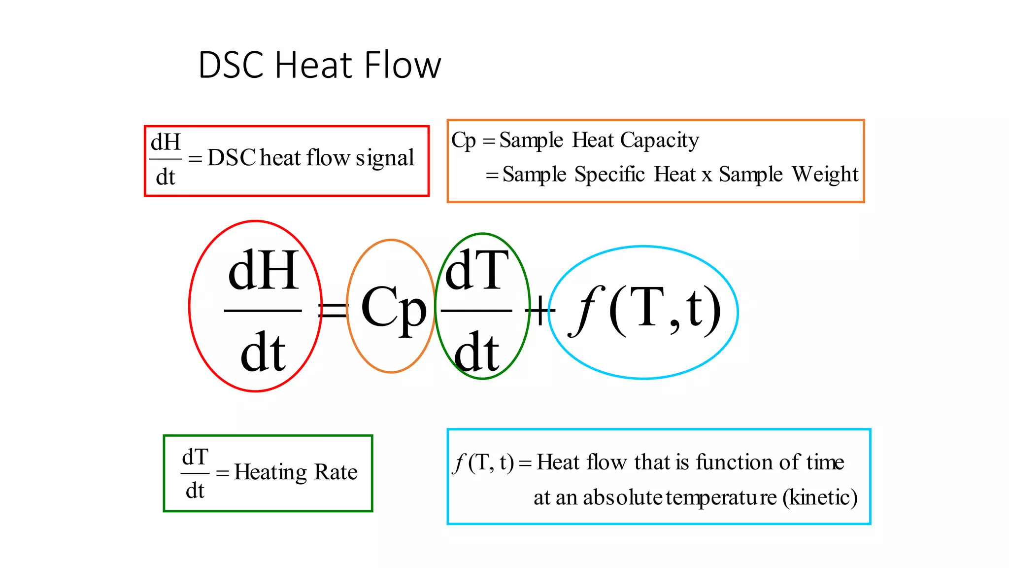 DSC Heat Flow
t)(T,
dt
dT
Cp
dt
dH
f
signalflowheatDSC
dt
dH

WeightSampleHeat xSpecificSample
CapacityHeatSampleCp


RateHeating
dt
dT

(kinetic)retemperatuabsoluteanat
timeoffunctionisthatflowHeatt)(T, f
 