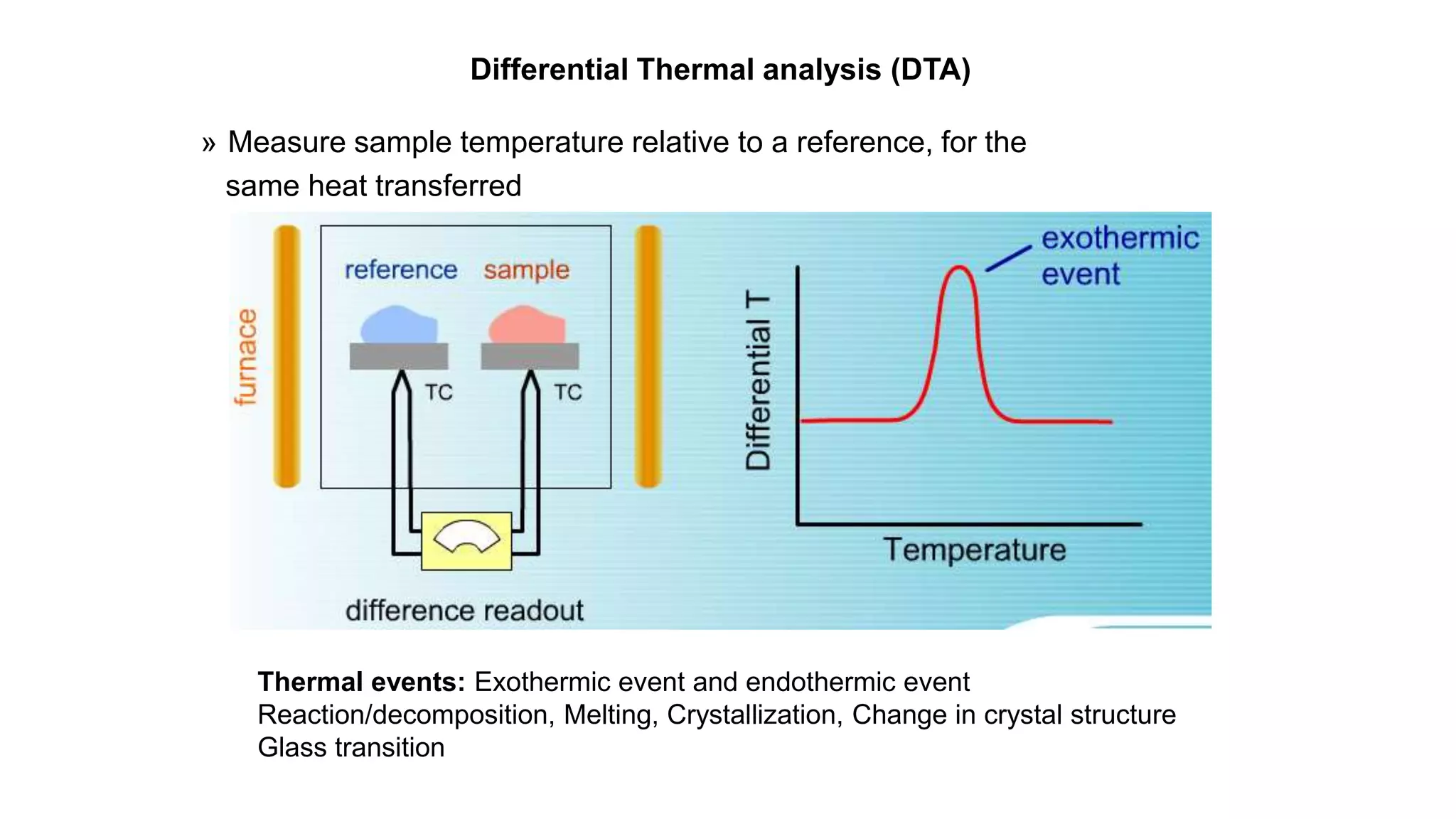 Differential Thermal analysis (DTA)
» Measure sample temperature relative to a reference, for the
same heat transferred
Thermal events: Exothermic event and endothermic event
Reaction/decomposition, Melting, Crystallization, Change in crystal structure
Glass transition
 
