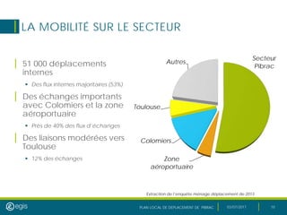 PLAN LOCAL DE DEPLACEMENT DE PIBRAC 03/07/2017 10
LA MOBILITÉ SUR LE SECTEUR
| 51 000 déplacements
internes
 Des flux internes majoritaires (53%)
| Des échanges importants
avec Colomiers et la zone
aéroportuaire
 Près de 40% des flux d’échanges
| Des liaisons modérées vers
Toulouse
 12% des échanges
Extraction de l’enquête ménage déplacement de 2013
Secteur
Pibrac
Zone
aéroportuaire
Colomiers
Toulouse
Autres
 