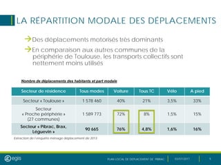 PLAN LOCAL DE DEPLACEMENT DE PIBRAC 03/07/2017 9
LA RÉPARTITION MODALE DES DÉPLACEMENTS
Des déplacements motorisés très dominants
En comparaison aux autres communes de la
périphérie de Toulouse, les transports collectifs sont
nettement moins utilisés
Secteur de résidence Tous modes Voiture Tous TC Vélo A pied
Secteur « Toulouse » 1 578 460 40% 21% 3,5% 33%
Secteur
« Proche périphérie »
(27 communes)
1 589 773 72% 8% 1,5% 15%
Secteur « Pibrac, Brax,
Léguevin »
90 665 76% 4,8% 1,6% 16%
Nombre de déplacements des habitants et part modale
Extraction de l’enquête ménage déplacement de 2013
 