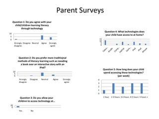 Parent Surveys
Question 1: Do you agree with your
child/children learning literacy
through technology

Question 4: What technologies does
your child have access to at home?

10
5
0
Strongly Disagree Neutral
disagree

Agree

15
10
5
0

Strongly
agree

Question 2: Do you prefer more traditiojnal
methods of literacy learning such as reeading
a book over an interactive story with an
iPad?

Question 5: How long does your child
spend accessing these technologies?
(per week)

10
5
0
Strongly
disagree

Disagree

Neutral

Agree

Strongly
agree

4
3
2
1
0

Question 3: Do you allow your
children to access technology at…
20
0
Yes

No

1 hour

2-3 hours 3-4 hours 4-5 hours 5 hours +

 
