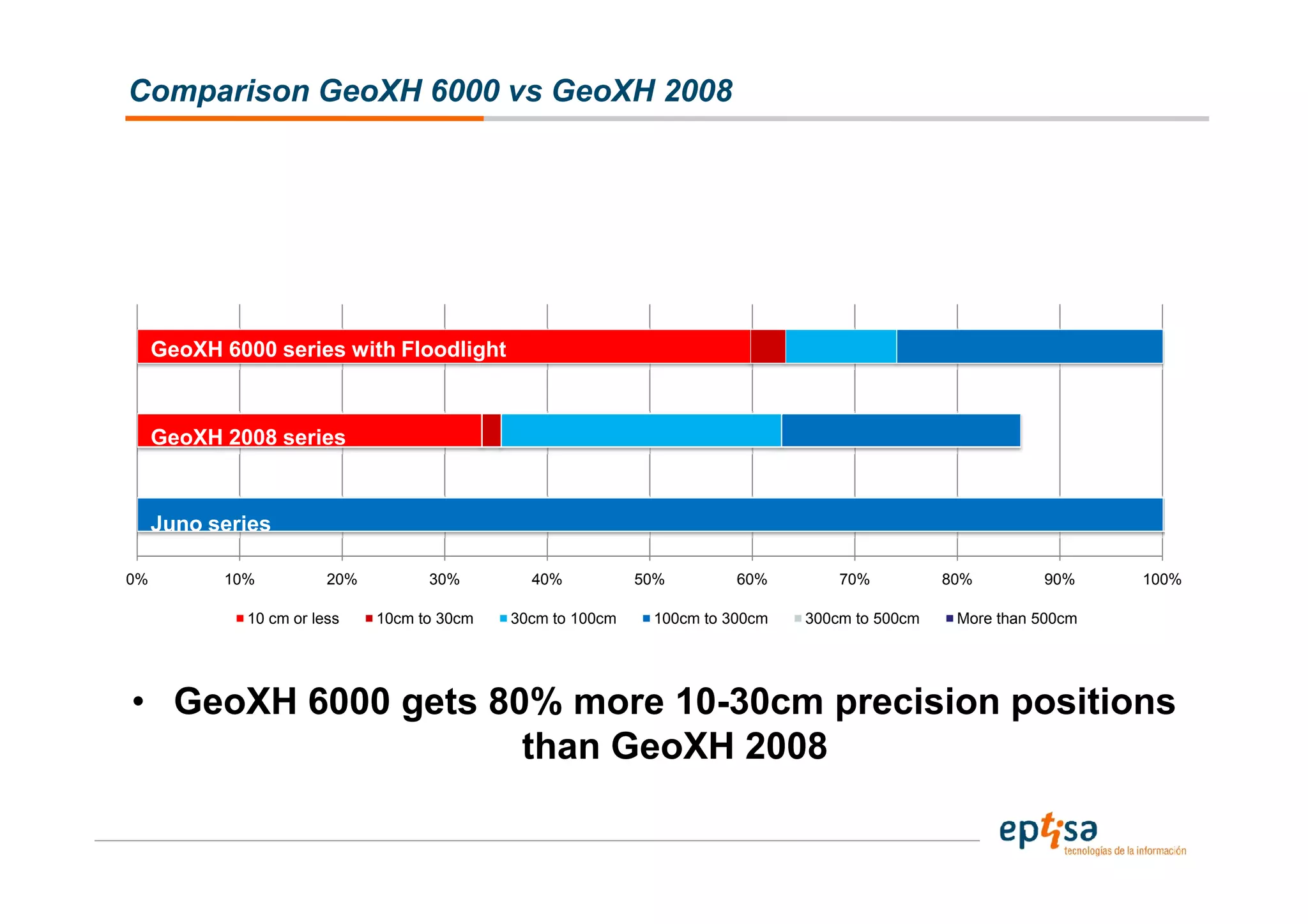 Comparison GeoXH 6000 vs GeoXH 2008




     GeoXH 6000 series with Floodlight



     GeoXH 2008 series


     Juno series

0%         10%          20%         30%        40%           50%        60%        70%          80%        90%     100%

             10 cm or less    10cm to 30cm   30cm to 100cm    100cm to 300cm   300cm to 500cm    More than 500cm




• GeoXH 6000 gets 80% more 10-30cm precision positions
                    than GeoXH 2008
 