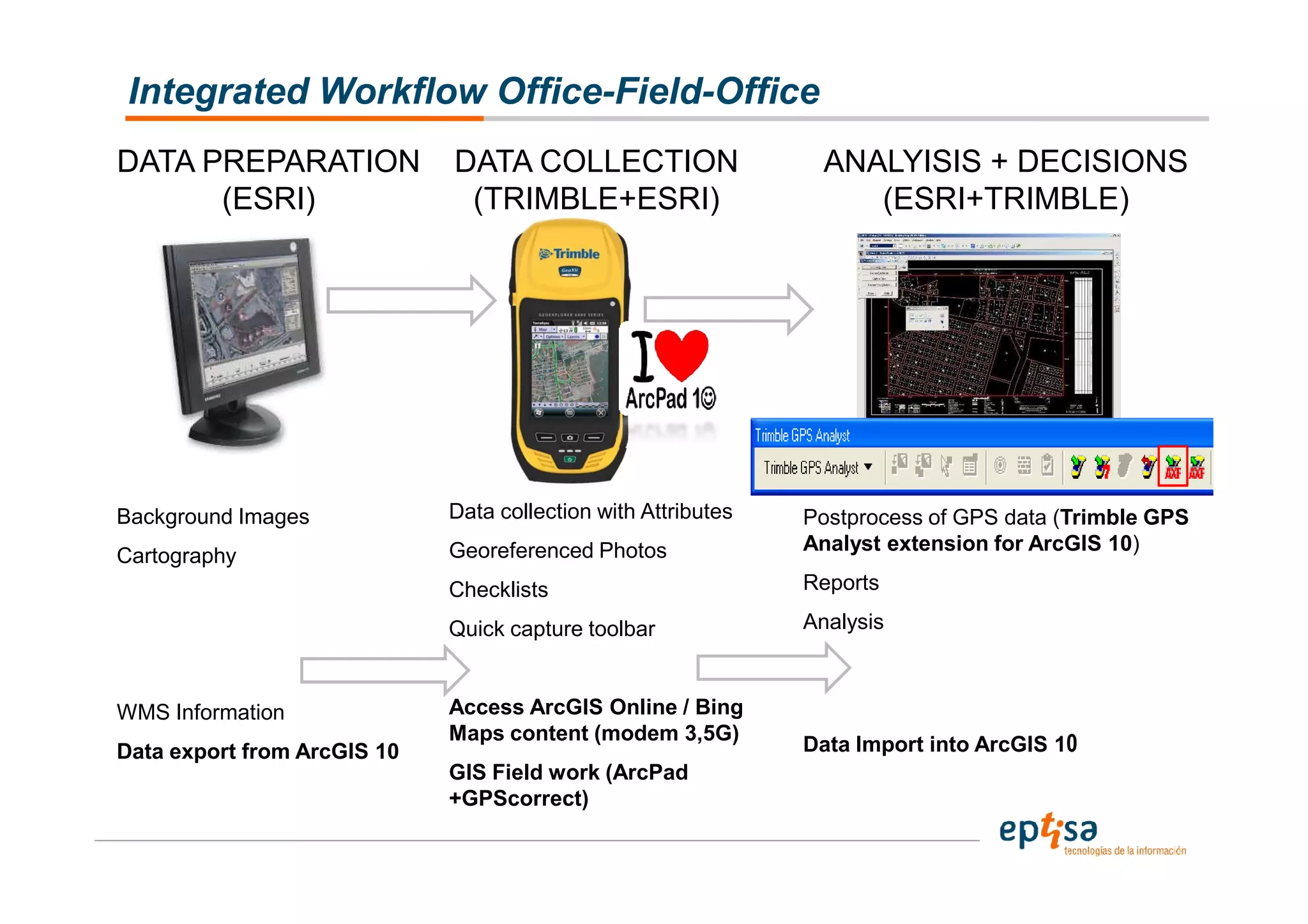 Integrated Workflow Office-Field-Office
DATA PREPARATION             DATA COLLECTION                     ANALYISIS + DECISIONS
      (ESRI)                  (TRIMBLE+ESRI)                        (ESRI+TRIMBLE)




 Office                       Field                            Office
Background Images            Data collection with Attributes   Postprocess of GPS data (Trimble GPS
                             Georeferenced Photos              Analyst extension for ArcGIS 10)
Cartography
                             Checklists                        Reports

                             Quick capture toolbar             Analysis



WMS Information              Access ArcGIS Online / Bing
                             Maps content (modem 3,5G)
Data export from ArcGIS 10                                     Data Import into ArcGIS 10
                             GIS Field work (ArcPad
                             +GPScorrect)
 